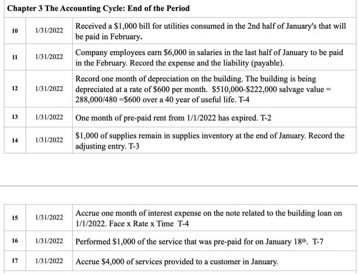 Chapter 3 The Accounting Cycle: End of the Period
10
11
12
13
14
15
16
17
1/31/2022
1/31/2022
1/31/2022
1/31/2022
Received a $1,000 bill for utilities consumed in the 2nd half of January's that will
be paid in February.
1/31/2022 One month of pre-paid rent from 1/1/2022 has expired. T-2
1/31/2022
Company employees earn $6,000 in salaries in the last half of January to be paid
in the February. Record the expense and the liability (payable).
1/31/2022
Record one month of depreciation on the building. The building is being
depreciated at a rate of $600 per month. $510,000-$222,000 salvage value=
288,000/480 =$600 over a 40 year of useful life. T-4
Accrue one month of interest expense on the note related to the building loan on
1/1/2022. Face x Rate x Time T-4
1/31/2022 Performed $1,000 of the service that was pre-paid for on January 18th. T-7
Accrue $4,000 of services provided to a customer in January.
$1,000 of supplies remain in supplies inventory at the end of January. Record the
adjusting entry. T-3