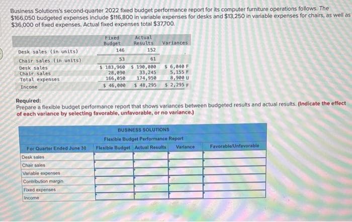 Business Solutions's second-quarter 2022 fixed budget performance report for its computer furniture operations follows. The
$166,050 budgeted expenses include $116,800 in variable expenses for desks and $13,250 in variable expenses for chairs, as well as
$36,000 of fixed expenses. Actual fixed expenses total $37,700.
Desk sales (in units)
Chair sales (in units)
Desk sales
Chair sales
Total expenses
Income
For Quarter Ended June 30
Desk sales
Chair sales
Variable expenses
Contribution margin
Fixed
Budget
Fixed expenses
Income
146
53
Actual
Results Variances
152
61
$ 183,960 $ 190,000
33,245
174,950
Required:
Prepare a flexible budget performance report that shows variances between budgeted results and actual results. (Indicate the effect
of each variance by selecting favorable, unfavorable, or no variance.)
$6,040 F
28,090
5,155 F
166,050
8,900 U
$ 46,000 $ 48,295 $ 2,295 F
BUSINESS SOLUTIONS
Flexible Budget Performance Report
Flexible Budget Actual Results
Variance
Favorable/Unfavorable