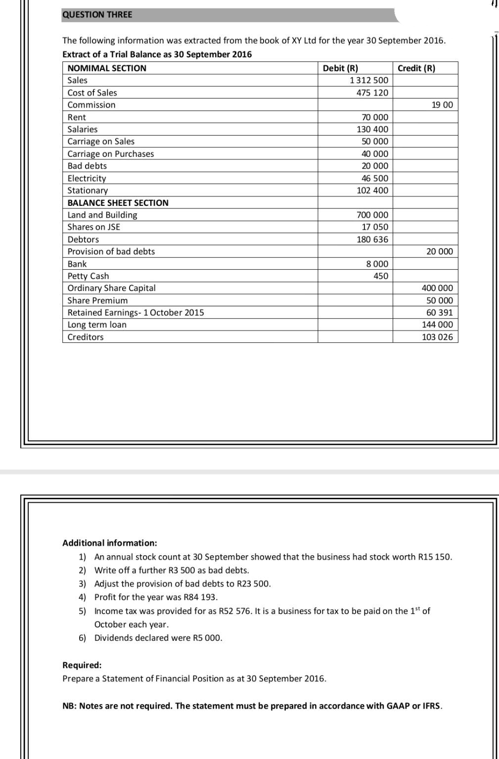 QUESTION THREE
The following information was extracted from the book of XY Ltd for the year 30 September 2016.
Extract of a Trial Balance as 30 September 2016
NOMIMAL SECTION
Sales
Cost of Sales
Commission
Rent
Salaries
Carriage on Sales
Carriage on Purchases
Bad debts
Electricity
Stationary
BALANCE SHEET SECTION
Land and Building
Shares on JSE
Debtors
Provision of bad debts
Bank
Petty Cash
Ordinary Share Capital
Share Premium
Retained Earnings- 1 October 2015
Long term loan
Creditors
Debit (R)
1312 500
475 120
Required:
Prepare a Statement of Financial Position as at 30 September 2016.
70 000
130 400
50 000
40 000
20 000
46 500
102 400
700 000
17 050
180 636
8 000
450
Credit (R)
19 00
20 000
400 000
50 000
60 391
144 000
103 026
Additional information:
1) An annual stock count at 30 September showed that the business had stock worth R15 150.
2)
Write off a further R3 500 as bad debts.
3) Adjust the provision of bad debts to R23 500.
4)
Profit for the year was R84 193.
5) Income tax was provided for as R52 576. It is a business for tax to be paid on the 1st of
October each year.
6) Dividends declared were R5 000.
NB: Notes are not required. The statement must be prepared in accordance with GAAP or IFRS.