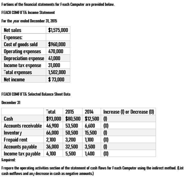 Portions of the financial statements for Peach Computer are provided below.
FEACH COMPUTER Income Statement
For the year ended December 31, 2015
Net sales
$1,575,000
Expenses:
Cost of goods sold
$960,000
Operating expenses
470,000
Depreciation expense
41,000
Income tax expense 31,000
Total expenses
1,502,000
Net income
$73,000
PEACH COMPUTER Selected Balance Sheet Data
December 31
Cash
Total 2015
$93,000 $80,500 $12,500 (1)
2014
Increase (I) or Decrease (D)
Accounts receivable 46,900 53,500
6,600 (D)
Inventory
66,000 50,500
15,500 (1)
Prepaid rent
2,100
Accounts payable
3,200
36,000 32,500 3,500 (1)
1,100 (D)
Income tax payable 4,100
5,500
1,400
(D)
Required:
Prepare the operating activities section of the statement of cash flows for Peach Computer using the indirect method. (List
cash outflows and any decrease in cash as negative amounts.)