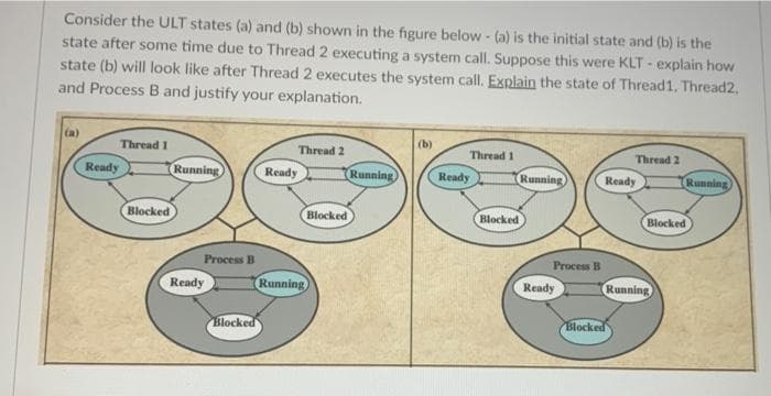 Consider the ULT states (a) and (b) shown in the figure below - (a) is the initial state and (b) is the
state after some time due to Thread 2 executing a system call. Suppose this were KLT - explain how
state (b) will look like after Thread 2 executes the system call. Explain the state of Thread1, Thread2,
and Process B and justify your explanation.
(a)
(b)
Thread 1
Thread 2
Thread 1
Thread 2
Ready
Running
Ready
Running
Ready
Running
Ready
Running
Blocked
Blocked
Blocked
Blocked
Process B
Process B
Ready
Running
Ready
Running
Blocked
Blocked
