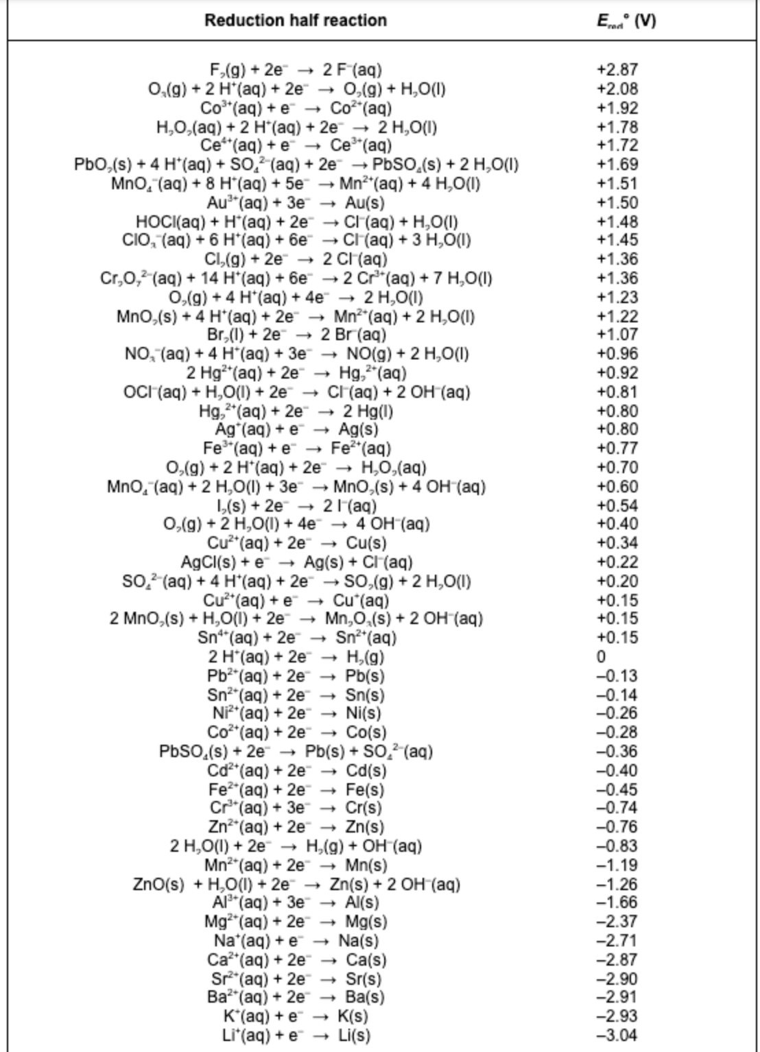 Reduction half reaction
Ena (V)
F,(g) + 2e → 2 F (aq)
+2.87
0,(g) + 2 H*(aq) + 2e
0,(g) + H,O(I)
+2.08
Co**(aq) + e + Co*"(aq)
H,0,(aq) + 2 H*(aq) + 2e
Ce**(aq) + e → Ce*"(aq)
Pbo,(s) + 4 H*(aq) + So, (aq) + 2e → PBSO,(s) + 2 H,0(I)
+1.92
2 Н,О()
+1.78
+1.72
+1.69
Mno, (aq) + 8 H"(aq) + 5e -
Mn²"(aq) + 4 H,O(1)
Au(s)
→ CI (aq) + H,O(I)
+1.51
+1.50
Au"(aq) + 3e
HOCI(aq) + H*(aq) + 2e -
+1.48
+1.45
CIO, (aq) + 6 H*(aq) + 6e → CI(aq) + 3 H,O(I)
CI,(g) + 2e → 2 CI(aq)
Cr,0,2 (aq) + 14 H*(aq) + 6e → 2 Cr**(aq) + 7 H,O(1)
0,(g) + 4 H*(aq) + 4e → 2 H,0(1)
Mno,(s) + 4 H*(aq) + 2e → Mn2*(aq) + 2 H,0(1)
Br, (1) + 2e →
+1.36
+1.36
+1.23
+1.22
+1.07
+0.96
+0.92
+0.81
+0.80
+0.80
+0.77
2 Br(aq)
NO(g) + 2 H,0(1)
Hg,"(aq)
NO, (aq) + 4 H*(aq) + 3e
2 Hg"(aq) + 2e
OC (aq) + H,O(1) + 2e¯ → CI(aq) + 2 OH (aq)
Hg,"(aq) + 2e → 2 Hg(1)
Ag*(aq) + e
Fe"(aq) + e
0,(g) + 2 H*(aq) + 2e → H,0,(aq)
Ag(s)
Fe (aq)
1>
+0.70
Mno, (aq) + 2 H,0(1) + 3e
MnO,(s) + 4 OH (aq)
1,(s) + 2e - 21 (aq)
0,(g) + 2 H,O(1) + 4e - 4 OH (aq)
Cu(s)
+0.60
+0.54
+0.40
Cư"(aq) + 2e →
+0.34
Ag(s) + CI(aq)
AgCI(s) + e -→
so,? (aq) + 4 H*(aq) + 2e → SO,(g) + 2 H,0(1)
Cu*"(aq) + e →
2 Mno,(s) + H,O(1) + 2e → Mn,O,(s) + 2 OH (aq)
Sn*(aq) + 2e
+0.22
+0.20
+0.15
+0.15
Cu (aq)
Sn (aq)
H,(g)
+0.15
2 H*(aq) + 2e →
Pb (aq) + 2e
Pb(s)
Sn2"(aq) + 2e → Sn(s)
Ni(s)
-0.13
-0.14
-0.26
-0.28
-0.36
NP*(aq) + 2e
Co²*(aq) + 2e →
Co(s)
PbSO.(s) + 2e
Pb(s) + So, (aq)
Cd*(aq) + 2e →
Cd(s)
-0.40
-0.45
-0.74
-0.76
-0.83
Fe(s)
Fe"(aq) + 2e →
Cr(s)
Cr*(aq) + 3e →
Zn*(aq) + 2e →
Zn(s)
2 H,0(1) + 2e →
H,(g) + OH (aq)
Mn(s)
Mn2"(aq) + 2e -
-1.19
-1.26
-1.66
ZnO(s) + H,O(1) + 2e →
Zn(s) + 2 OH (aq)
Al (aq) + 3e →
Mg"(aq) + 2e → Mg(s)
Na(s)
Ca(s)
Sr (aq) + 2e → Sr(s)
Ba(s)
K(s)
Li(s)
Al(s)
-2.37
-2.71
Na*(aq) + e
Ca*(aq) + 2e
-2.87
-2.90
-2.91
Ba"(aq) + 2e
K*(aq) + e
Li"(aq) + e
-2.93
-3.04
