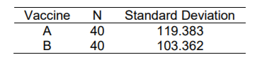 Vaccine
N
Standard Deviation
A
40
119.383
103.362
40
