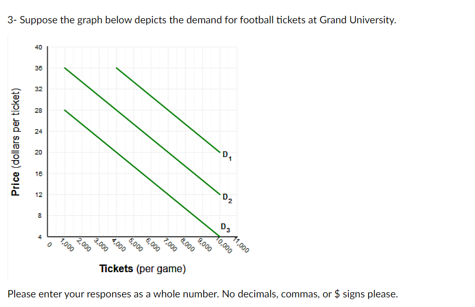 3- Suppose the graph below depicts the demand for football tickets at Grand University.
Price (dollars per ticket)
40
36
32
28
24
20
16
12
co
8
4
0
2,000
1,000
3,000
4,000
5,000
6,000
7,000
8,000
D₁
9,000
2
11,000
10,000
Tickets (per game)
Please enter your responses as a whole number. No decimals, commas, or $ signs please.