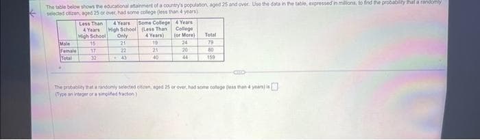 The table below shows the educational attainment of a country's population, aged 25 and over. Use the data in the table, expressed in millions, to find the probability that a randomly
selected citizen, aged 25 or over, had some college (less than 4 years)
Male
Female
Total
Less Than
4 Years
High School
15
17
4 Years
High School
Only
21
22
43
Some College
(Less Than)
4 Years)
19
21
40
4 Years
College
(or More)
24
20
44
Total
79
80
159
The probability that a randomly selected cozen, aged 25 or over, had some college dess than 4 year) is
(Type an integer or a simplified fraction)