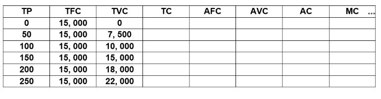 TP
0
50
100
150
200
250
TFC
15, 000
15, 000
15, 000
15, 000
15, 000
15, 000
TVC
0
7, 500
10, 000
15, 000
18, 000
22, 000
TC
AFC
AVC
AC
MC
...