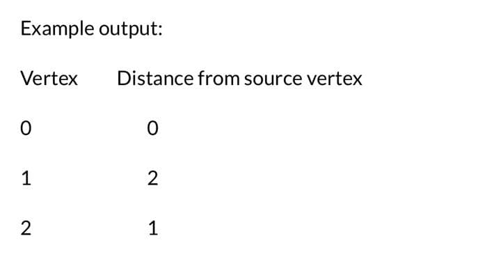 Example output:
Vertex
0
1
2
Distance from source vertex
0
2
1