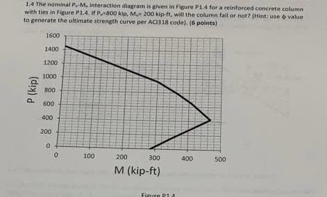 1.4 The nominal PM. interaction diagram is given in Figure P1.4 for a reinforced concrete column
with ties in Figure P1.4. If P800 kip, M 200 kip-ft, will the column fall or not? (Hint: use o value
to generate the ultimate strength curve per ACI318 code). (6 points)
1600
1400
1200
1000
800
G00
400
200
100
200
300
400
500
M (kip-ft)
Figure
P14
P (kip)
