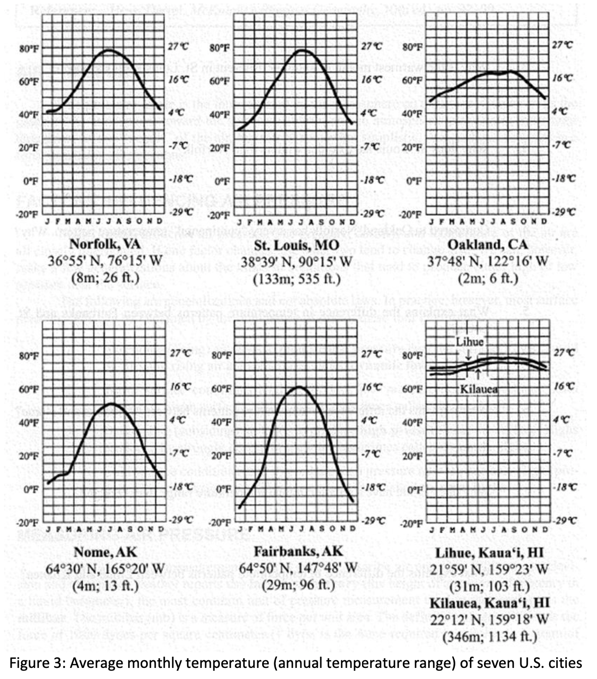 **Average Monthly Temperature (Annual Temperature Range) of Seven U.S. Cities**

The image presents a series of graphs, each depicting the average monthly temperature of seven different U.S. cities over a year. The cities are Norfolk, VA; St. Louis, MO; Oakland, CA; Nome, AK; Fairbanks, AK; and two locations in Kaua‘i, HI (Lihue and Kilauea). 

Each graph includes temperature ranges in both Fahrenheit (°F) and Celsius (°C) and is labeled with the months from January (J) to December (D) along the x-axis. The y-axis displays temperatures, ranging from -20°F (-29°C) to 80°F (27°C).

**Norfolk, VA (36°55'N, 76°15'W)**
- Elevation: 8m (26 ft.)
- The average temperature ranges from about 30°F (-1°C) in the winter to 78°F (26°C) in the summer.

**St. Louis, MO (38°39'N, 90°15'W)**
- Elevation: 133m (535 ft.)
- The average temperature ranges from about 25°F (-4°C) in the winter to 79°F (26°C) in the summer.

**Oakland, CA (37°48'N, 122°16'W)**
- Elevation: 2m (6 ft.)
- The temperature remains relatively mild throughout the year, ranging from about 44°F (7°C) in winter to 70°F (21°C) in summer.

**Nome, AK (64°30'N, 165°20'W)**
- Elevation: 4m (13 ft.)
- The temperature ranges from around -10°F (-23°C) in the winter to 55°F (13°C) in the summer, showing a more extreme range.

**Fairbanks, AK (64°50'N, 147°48'W)**
- Elevation: 29m (96 ft.)
- The average temperature ranges from about -15°F (-26°C) in the winter to around 70°F (21°C) in the summer, exhibiting the widest temperature range.

**Lihue, Kaua‘i, HI (21°59'N, 159°23'W) & Kilauea, Kaua‘i, HI (22°12'N,