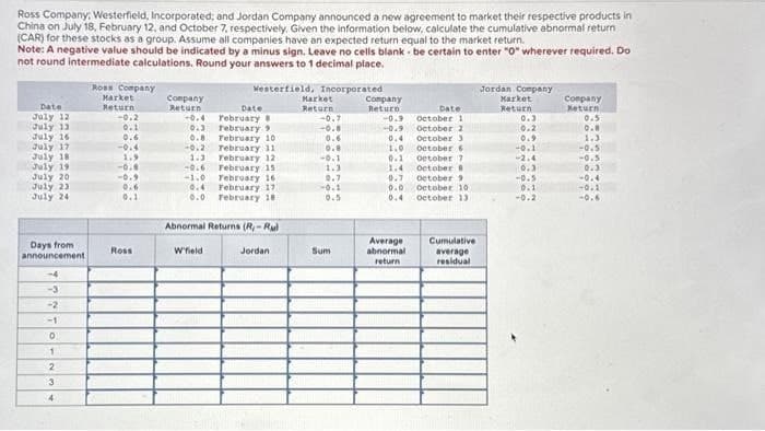 Ross Company, Westerfield, Incorporated; and Jordan Company announced a new agreement to market their respective products in
China on July 18, February 12, and October 7, respectively. Given the information below, calculate the cumulative abnormal return
(CAR) for these stocks as a group. Assume all companies have an expected return equal to the market return.
Note: A negative value should be indicated by a minus sign. Leave no cells blank- be certain to enter "0" wherever required. Do
not round intermediate calculations. Round your answers to 1 decimal place.
Ross Company
Market
Westerfield, Incorporated
Jordan Company
Date
Return
Company
Return
July 12
-0.2
-0.4
Date
February 8
Market
Return
Company
Return
-0.7
-0.9
Date
October 1
Market
Return
Company
Return
0.3
0.5
July 13
0.1
0.3
February
-0.8
-0.9
October 2
0.2
0.0
July 16
0.6
0.8
February 101
0.6
0.4
October 3
0.9
1.J
July 17
-0.4
-0.2
February 11
0.8
1.0
October 6
-0.1
-0.5
July 18
1.9
1.3
February 12
-0.1
0.1
October 7
-2.4
-0.5
July 19
-0.0
-0.6
February 15
1.3
1.4
October
0.3
10.3
July 201
-0.9
-1.0
February 16
0.7
0.7
October 9
-0.5
-0.4
July 23
0.6
0.4
February 17
-0.1
0.0
October 10
0.1
-0.1
July 24
0.1
0.0 February 18
0.5
0.4
October 13
-0.2
Days from
announcement
-4
-3
-2
-1
1
2
3
4
Abnormal Returns (R-Rul
Ross
Wfield
Jordan
Sum
Average
abnormal
Cumulative
average
return
residual