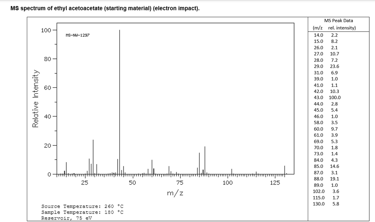 MS spectrum of ethyl acetoacetate (starting material) (electron impact).
Relative Intensity
100
80
60
40
20
MS-NW-1297
ppp.........
25
Source Temperature: 260 °C
Sample Temperature: 180 °C
Reservoir, 75 eV
50
Intepmomblitt
75
m/z
100
m
125
MS Peak Data
(m/z rel. intensity)
14.0
15.0
26.0
27.0
28.0
29.0
31.0
39.0
41.0
42.0
43.0
44.0
45.0
46.0
58.0
60.0
61.0
87.0
88.0
2.2
8.2
2.1
10.7
1.1
10.3
100.0
2.8
5.4
1.0
3.5
9.7
3.9
69.0
5.3
70.0
1.8
73.0
1.4
84.0
4.3
85.0 14.6
3.1
19.1
1.0
89.0
102.0
115.0
130.0
7.2
23.6
6.9
1.0
3.6
1.7
5.8