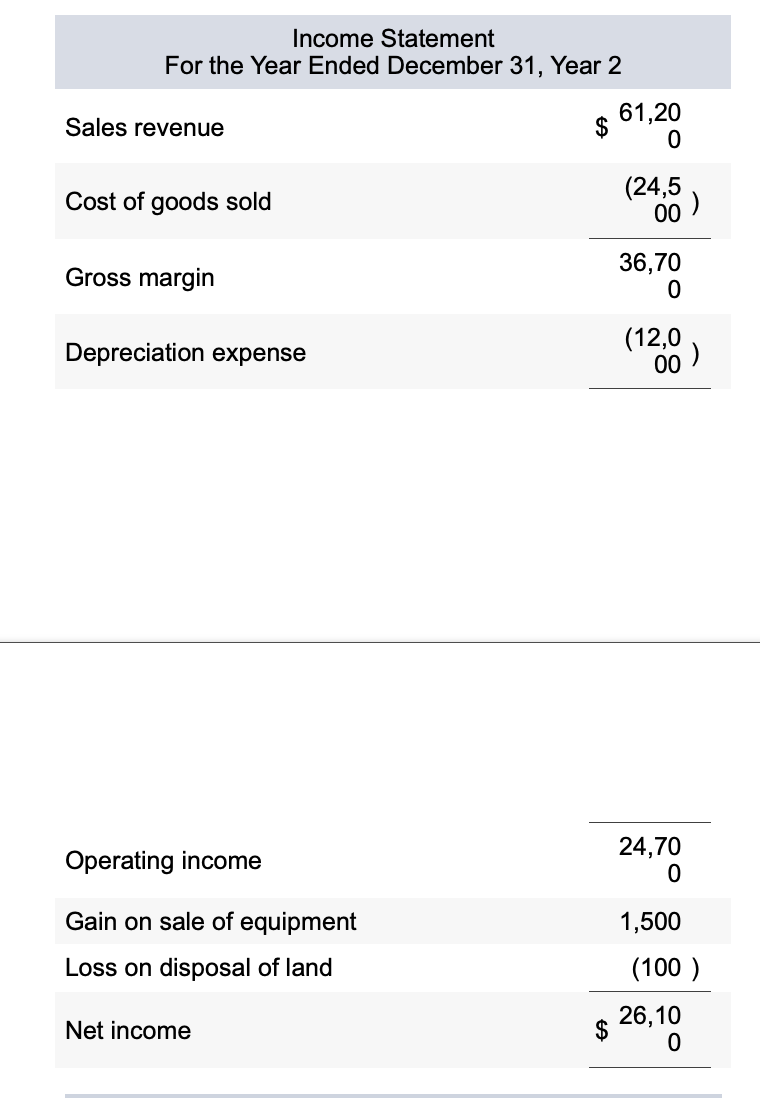 Income Statement
For the Year Ended December 31, Year 2
Sales revenue
Cost of goods sold
Gross margin
Depreciation expense
Operating income
Gain on sale of equipment
Loss on disposal of land
Net income
$
$
61,20
0
(24,5
00
5)
36,70
0
(12,0
00
24,700
1,500
(100)
26,10
0