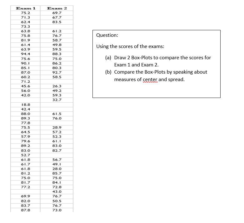 Exam 1
75.2
71.3
62.4
73.3
63.8
75.8
81.9
61.4
63.9
94.4
75.6
90.1
85.1
87.0
60.2
71.2
45.6
56.0
42.0
18.8
42.4
88.0
89.3
77.8
75.5
64.5
57.9
79.6
89.2
83.0
52.7
61.8
61.7
61.8
81.2
75.0
81.7
77.2
69.9
82.0
83.7
87.8
Exam 2
69.7
67.7
83.5
61.2
76.7
58.7
49.8
59.5
88.3
75.0
86.2
80.3
92.7
58.5
26.3
49.2
59.3
32.7
61.5
76.0
28.9
57.2
52.3
61.1
83.0
82.7
56.7
49.1
28.0
85.7
75.0
84.1
72.8
43.0
76.7
50.5
76.7
73.0
Question:
Using the scores of the exams:
(a) Draw 2 Box-Plots to compare the scores for
Exam 1 and Exam 2.
(b) Compare the Box-Plots by speaking about
measures of center and spread.