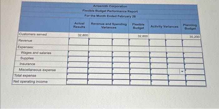 Arrasmith Corporation uses customers served as its measure of activity. During February, the company budgeted for 35,200
customers, but actually served 32,800 customers. The company uses the following revenue and cost formulas in its budgeting, where
q is the number of customers served:
Revenue: $3.70q
Wages and salaries: $33,400+ $1.16q
Supplies: $0.56q
Insurance: $10,600
Miscellaneous expenses: $6,600 + $0.32q
The company reported the following actual results for February:
Revenue
Wages and salaries
Supplies
Insurance
Miscellaneous expense.
$ 123,800
$ 68,200
$ 14,600
$ 10,600
$ 18,700
Required:
Prepare the company's flexible budget performance report for February. Label each variance as favorable (F) or unfavorable (U).
Note: Indicate the effect of each variance by selecting "F" for favorable, "U" for unfavorable, and "None" for no effect (i.e., zero
variance). Input all amounts as positive values.