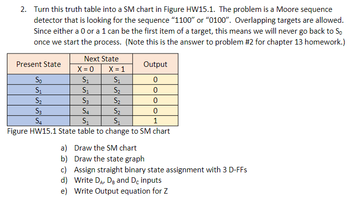 2. Turn this truth table into a SM chart in Figure HW15.1. The problem is a Moore sequence
detector that is looking for the sequence "1100" or "0100". Overlapping targets are allowed.
Since either a 0 or a 1 can be the first item of a target, this means we will never go back to So
once we start the process. (Note this is the answer to problem #2 for chapter 13 homework.)
Present State
Next State
So
S₁
S₂
S3
S4
X = 0
S₁
S₁
S3
Output
0
0
0
X = 1
S₁
S₂
S₂
S4
S₂
S₁
S₁
Figure HW15.1 State table to change to SM chart
0
1
a) Draw the SM chart
b) Draw the state graph
c) Assign straight binary state assignment with 3 D-FFs
d) Write DA, D₂ and Dc inputs
e) Write Output equation for Z