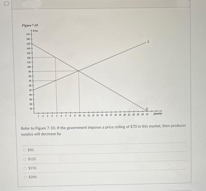 0
Figure 7-10
↑ Price
170
100+
150
140
130-
120
130
110+
100
90
60+
70
60
50
40
30
20
10
Refer to Figure 7-10. If the government imposes a price ceiling of $70 in this market, then producer
surplus will decrease by
$50.
$125.
$150.
21 22 23 24 25 Quantity
$200.