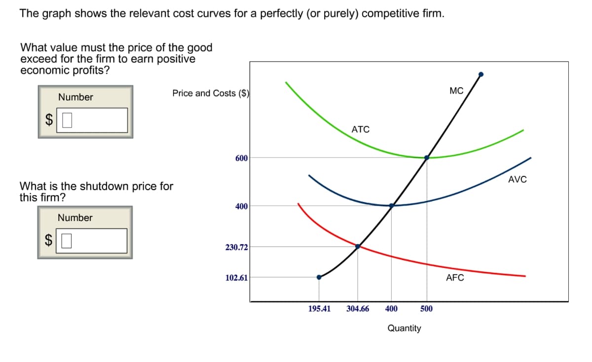 The graph shows the relevant cost curves for a perfectly (or purely) competitive firm.
What value must the price of the good
exceed for the firm to earn positive
economic profits?
Number
$
What is the shutdown price for
this firm?
Price and Costs ($)
Number
600
400
230.72
102.61
195.41
ATC
304.66 400
500
Quantity
MC
AFC
AVC