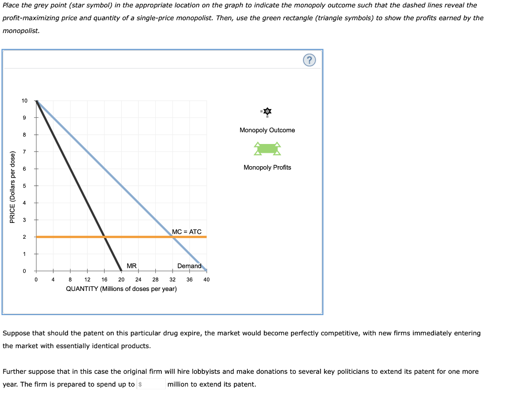 Place the grey point (star symbol) in the appropriate location on the graph to indicate the monopoly outcome such that the dashed lines reveal the
profit-maximizing price and quantity of a single-price monopolist. Then, use the green rectangle (triangle symbols) to show the profits earned by the
monopolist.
PRICE (Dollars per dose)
10
9
8
7
2
1
0
0
4
MR
8
MC = ATC
32
12 16 20 24 28
QUANTITY (Millions of doses per year)
Demand
36 40
Monopoly Outcome
Monopoly Profits
(?)
Suppose that should the patent on this particular drug expire, the market would become perfectly competitive, with new firms immediately entering
the market with essentially identical products.
Further suppose that in this case the original firm will hire lobbyists and make donations to several key politicians to extend its patent for one more
year. The firm is prepared to spend up to $ million to extend its patent.