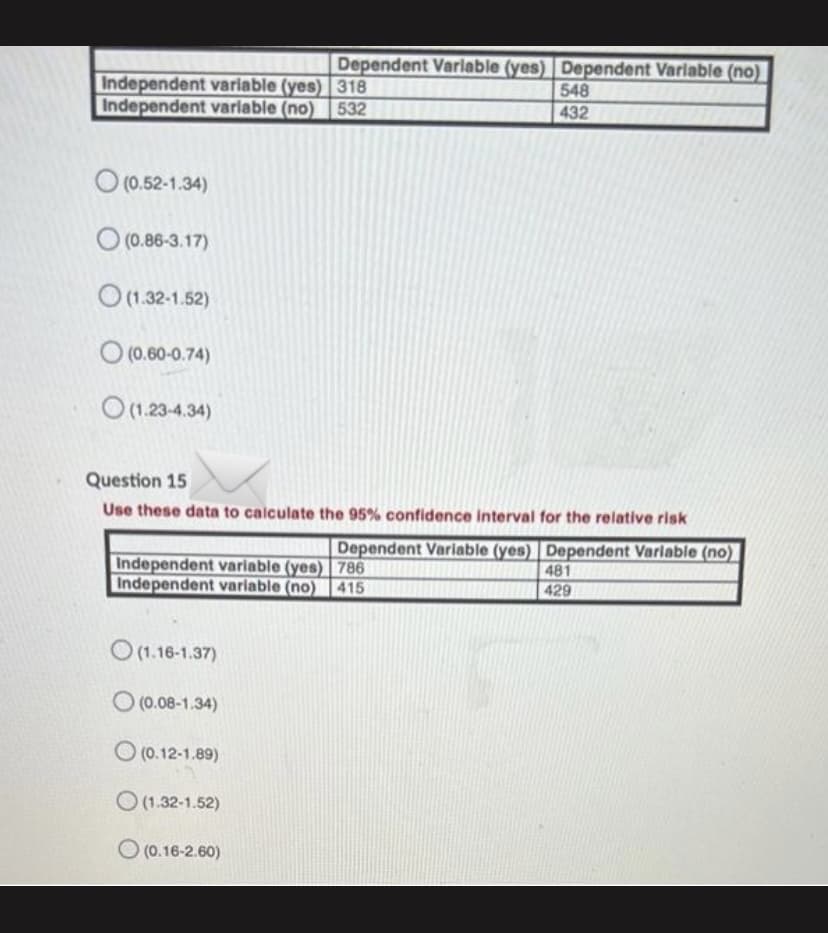 Independent variable (yes) | 318
Independent variable (no) 532
Dependent Varlable (yes) Dependent Varlable (no)
548
432
O (0.52-1.34)
O (0.86-3.17)
O(1.32-1.52)
O (0.60-0.74)
O(1.23-4.34)
Question 15
Use these data to calculate the 95% confidence interval for the relative risk
Independent variable (yes) 786
Independent variable (no) 415
Dependent Variable (yes) Dependent Varlable (no)
481
429
O(1.16-1.37)
O (0.08-1.34)
O (0.12-1.89)
O(1.32-1.52)
O (0.16-2.60)
