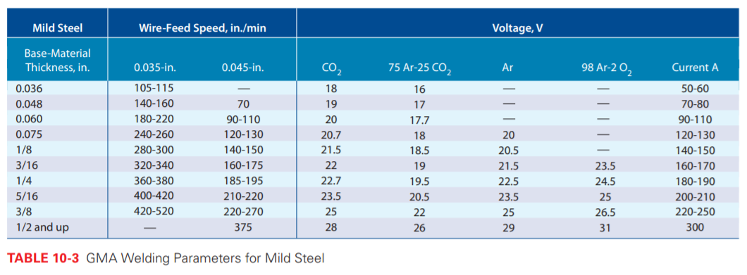 Mild Steel
Wire-Feed Speed, in./min
Voltage, V
Base-Material
Thickness, in.
CO2
75 Ar-25 CO,
98 Ar-2 0,
Current A
0.035-in.
0.045-in.
Ar
0.036
105-115
18
16
50-60
0.048
140-160
70
19
17
70-80
0.060
180-220
90-110
20
17.7
90-110
0.075
240-260
120-130
20.7
18
20
120-130
1/8
280-300
140-150
21.5
18.5
20.5
140-150
3/16
320-340
160-175
22
19
21.5
23.5
160-170
1/4
360-380
185-195
22.7
19.5
22.5
24.5
180-190
5/16
400-420
210-220
23.5
20.5
23.5
25
200-210
3/8
420-520
220-270
25
22
25
26.5
220-250
1/2 and up
375
28
26
29
31
300
TABLE 10-3 GMA Welding Parameters for Mild Steel
