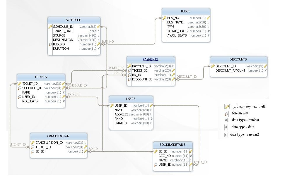 TICKET_ID
OBUS NO
SCHEDULE
SCHEDULE_ID
TRAVEL DATE
SOURCE
DESTINATION
DURATION
OPTICKET_ID
OBD_ID
TICKETS
TICKET ID varchar2(3) SCHEDULE_ID
OSCHEDULE_ID varchar2(3) O
FARE
OUSER_ID
NO_SEATS
number(11)# USER_ID
number(11) O
number(11) #
CANCELLATION
varchar2(3)
date d
varchar2(20) t
varchar2(20) t
number(11) NO
number(11) #
CANCELLATION_ID varchar2(3) t
varchar2(3) BD
number(11)
ID
TICKET_ID
BD ID
-OBD_ID
PAYMENTS.
PAYMENT_ID varchar2(3) t
TICKET_ID
USERS
USER_ID number(11)
NAME
varchar2(20) t
ADDRESS varchar2(100) t
BUS NO
BUS_NAME
TYPE
ODISCOUNT_ID varchar2(3)
PHNO
number(11) #
EMAILID varchar2(30) t
BUSES
varchar2(20) t
TOTAL_SEATS number(11) #
AVAIL SEATS number(11) #
number(11)
varchar2(20) t
varchar2(3)
number(11) DISCOUNT_ID
BOOKINGDETAILS
PBD_ID number(11)
ACC_NO number (11) #
NAME varchar2(10) t
USER_ID number(11) USER_ID
DISCOUNTS
PDISCOUNT_ID
varchar2(3)
DISCOUNT AMOUNT number(11) #
primary key not null.
foreign key
#data type number
ddata type- date
t data type - varchar2