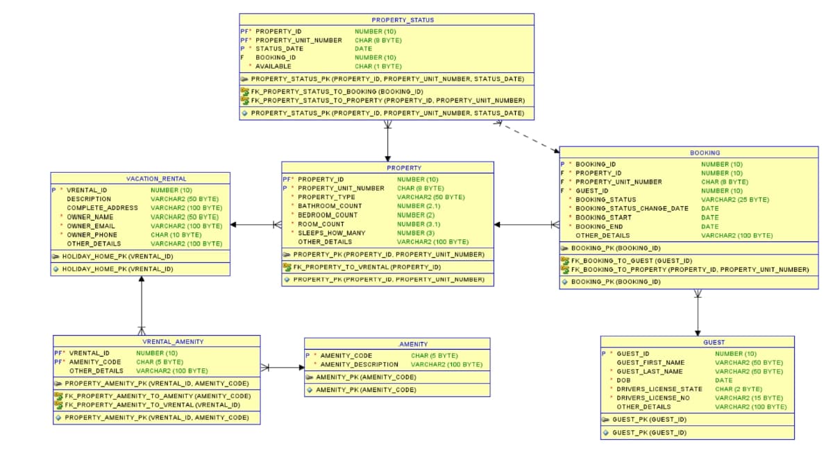 P VRENTAL_ID
DESCRIPTION
VACATION RENTAL
NUMBER (10)
VARCHAR2 (50 BYTE)
VARCHAR2 (100 BYTE)
VARCHAR2 (50 BYTE)
VARCHAR2 (100 BYTE)
CHAR (10 BYTE)
VARCHAR2 (100 BYTE)
COMPLETE_ADDRESS
* OWNER_NAME
OWNER_EMAIL
OWNER_PHONE
OTHER DETAILS
HOLIDAY_HOME_PK (VRENTAL_ID)
◆ HOLIDAY_HOME_PK (VRENTAL_ID)
PF VRENTAL_ID
PF" AMENITY_CODE
VRENTAL_AMENITY
PF* PROPERTY_ID
NUMBER (10)
PF PROPERTY_UNIT_NUMBER CHAR (8 BYTE)
P STATUS_DATE
DATE
F
NUMBER (10)
CHAR (5 BYTE)
OTHER DETAILS VARCHAR2 (100 BYTE)
PROPERTY_AMENITY_PK (VRENTAL_ID, AMENITY_CODE)
FK PROPERTY_AMENITY_TO_AMENITY (AMENITY_CODE)
FK_PROPERTY_AMENITY_TO_VRENTAL (VRENTAL_ID)
PROPERTY_AMENITY_PK (VRENTAL_ID, AMENITY_CODE)
BOOKING ID
NUMBER (10)
CHAR (1 BYTE)
PROPERTY_STATUS_PK (PROPERTY_ID, PROPERTY_UNIT_NUMBER, STATUS_DATE)
* AVAILABLE
FK_PROPERTY_STATUS_TO_BOOKING (BOOKING_ID)
FK_PROPERTY_STATUS_TO_PROPERTY (PROPERTY_ID, PROPERTY_UNIT_NUMBER)
PROPERTY_STATUS
PROPERTY_STATUS_PK (PROPERTY_ID, PROPERTY_UNIT_NUMBER, STATUS_DATE)
K
PF PROPERTY_ID
P PROPERTY_UNIT_NUMBER
* PROPERTY TYPE
.
* BATHROOM_COUNT
* BEDROOM_COUNT
ROOM_COUNT
* SLEEPS HOW MANY
OTHER DETAILS
PROPERTY
NUMBER (10)
CHAR (8 BYTE)
VARCHAR2 (50 BYTE)
NUMBER (3.1)
NUMBER (3)
VARCHAR2 (100 BYTE)
PROPERTY_PK (PROPERTY_ID. PROPERTY_UNIT_NUMBER)
NUMBER (2,1)
NUMBER (2)
PAMENITY_CODE
FK_PROPERTY_TO_VRENTAL (PROPERTY_ID)
PROPERTY_PK (PROPERTY_ID, PROPERTY_UNIT_NUMBER)
AMENITY
CHAR (5 BYTE)
AMENITY_DESCRIPTION VARCHAR2 (100 BYTE)
AMENITY_PK (AMENITY_CODE)
AMENITY PK (AMENITY_CODE)
P BOOKING_ID
F
PROPERTY_ID
F.
* PROPERTY_UNIT_NUMBER
.
K
GUEST_ID
* BOOKING_STATUS
* BOOKING_STATUS_CHANGE_DATE
BOOKING START
* BOOKING_END
OTHER DETAILS
BOOKING_PK (BOOKING_ID)
BOOKING_PK (BOOKING_ID)
P GUEST_ID
BOOKING
GUEST_FIRST_NAME
GUEST_LAST_NAME
NUMBER (10)
NUMBER (10)
CHAR (8 BYTE)
FK_BOOKING_TO_GUEST (GUEST_ID)
FK_BOOKING_TO_PROPERTY (PROPERTY_ID, PROPERTY_UNIT_NUMBER)
NUMBER (10)
VARCHAR2 (25 BYTE)
DATE
DATE
DATE
VARCHAR2 (100 BYTE)
. DOB
* DRIVERS_LICENSE STATE
* DRIVERS LICENSE_NO
OTHER DETAILS
GUEST_PK (GUEST_ID)
GUEST_PK (GUEST_ID)
GUEST
NUMBER (10)
VARCHAR2 (50 BYTE)
VARCHAR2 (50 BYTE)
DATE
CHAR (2 BYTE)
VARCHAR2 (15 BYTE)
VARCHAR2 (100 BYTE)