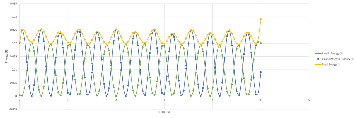 Energy (J)
0.035
0.03
0.025
0.02
0.015
0.01
0.005
0
-0.005
2
↓
3
Time (s)
4
5
6
Kinetic Energy (J)
Elastic Potential Energy (J)
Total Energy (J)