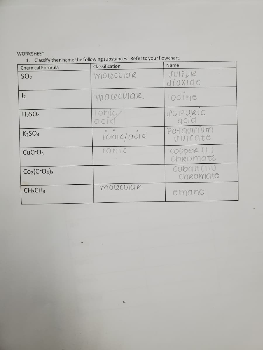 WORKSHEET
1. Classify then name the following substances. Referto your flowchart.
Classification
Name
Chemical Formula
SUIFUK
dioxide
1odine
SO2
molecular
12
moceculaR.
lonic
acid
SUIFURIC
H2SO4
acid
POtarium
SUIFate
ionic/aciel
K2SO4
Tonic
copper (11)
ChRomate
Cobalt Ci)
chRomate
CuCrO4
Co2(CrO4)3
molecuia R
CH3CH3
ethane
