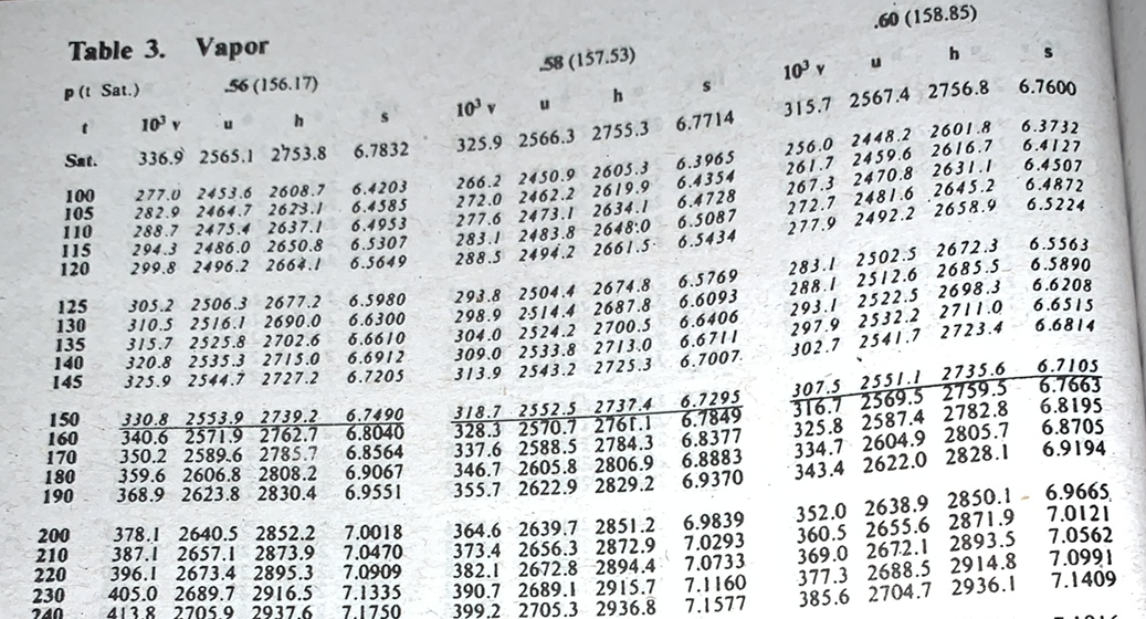 Table 3. Vapor
.60 (158.85)
P(t Sat.)
56 (156.17)
58 (157.53)
10 v
10' v
10' v
6.7600
315.7 2567.4 2756.8
Sat.
336.9 2565.1 2753.8
325.9 2566.3 2755.3 6.7714
6.7832
256.0 2448.2 2601.8
261.7 2459.6 2616.7
267.3 2470.8 2631.1
272.7 2481.6 2645.2
277.9 2492.2 2658.9
6.3732
6.4127
6.4507
6.4872
6.5224
6.3965
6.4354
100
105
110
115
120
277.0 2453.6 2608.7
282.9 2464.7 2623.1
288.7 2475.4 2637.1
294.3 2486.0 2650.8
299.8 2496.2 2664.1
6.4203
6.4585
6.4953
6.5307
266.2 2450.9 2605.3
272.0 2462.2 2619.9
277.6 2473.I 2634.1 6.4728
283.1 2483.8 2648:0
288.5 2494.2 2661.5-
6.5087
6.5434
6.5649
283.1 2502.5 2672.3
288.1 2512.6 2685.5
293.1 2522.5 2698.3
297.9 2532.2 2711.0
302.7 2541.7 2723.4
6.5563
125
130
135
140
145
305.2 2506.3 2677.2
310.5 2516.J 2690.0
315.7 2525.8 2702.6
320.8 2535.3 2715.0
325.9 2544.7 2727.2
6.5980
6.6300
6.6610
6.6912
6.7205
293.8 2504.4 2674.8
298.9 2514.4 2687.8
304.0 2524.2 2700.5
309.0 2533.8 2713.0
313.9 2543.2 2725.3
6.5769
6.6093
6.6406
6.6711
6.7007.
6.5890
6.6 208
6.6515
6.6814
150
160
170
180
190
330.8 2553.9 2739.2
340.6 2571.9 2762.7
350.2 2589.6 2785.7
359.6 2606.8 2808.2
368.9 2623.8 2830.4
6.7490
6.8040
6.8564
6.9067
6.9551
318.7 2552.5 2737.4
328.3 2570.7 2761.1
337.6 2588.5 2784.3
346.7 2605.8 2806.9
355.7 2622.9 2829.2
6.7295
6.7849
6.8377
6.8883
6.9370
307.5 2551.1 2735.6
316.7 2569.5 2759.5
325.8 2587.4 2782.8
334.7 2604.9 2805.7
343.4 2622.0 2828.1
6.7105
6.7663
6.8195
6.8705
6.9194
200
210
220
230
240
378.1 2640.5 2852.2
387.1 2657.1 2873.9
396.1 2673.4 2895.3
405.0 2689.7 2916.5
413.8 27059 2937.6
7.0018
7.0470
7.0909
7.1335
7.1750
364.6 2639.7 2851.2 6.9839
373.4 2656.3 2872.9, 7.0293
382.1 2672.8 2894.4
390.7 2689.1 2915.7
399.2 2705.3 2936.8
7.0733
7.1160
7.1577
352.0 2638.9 2850.1 - 6.9665
360.5 2655.6 2871.9 7.0121
369.0 267.2.1 2893.5
377.3 2688.5 2914.8
385.6 2704.7 2936.1
7.0562
7.0991
7.1409
