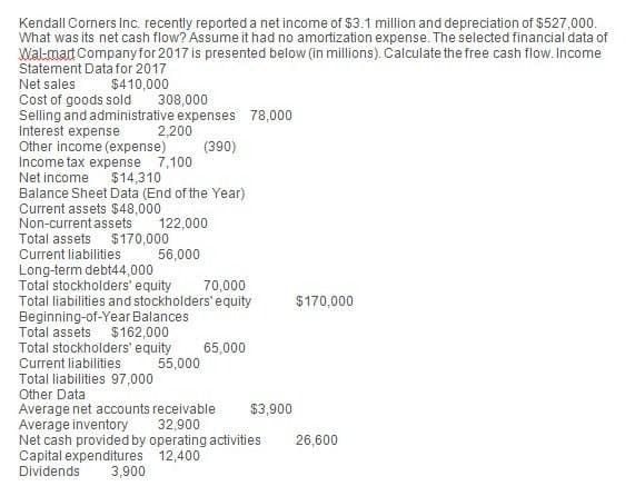 Kendall Corners Inc. recently reported a net income of $3.1 million and depreciation of $527,000.
What was its net cash flow? Assume it had no amortization expense. The selected financial data of
Wal-mart Company for 2017 is presented below (in millions). Calculate the free cash flow. Income
Statement Data for 2017
Net sales
$410,000
Cost of goods sold 308,000
Selling and administrative expenses 78,000
Interest expense
2,200
(390)
Other income (expense)
Income tax expense 7,100
Net income
$14,310
Balance Sheet Data (End of the Year)
Current assets $48,000
Non-current assets 122,000
Total assets $170,000
Current liabilities
56,000
Long-term debt44,000
Total stockholders' equity
70,000
Total liabilities and stockholders' equity
Beginning-of-Year Balances
Total assets
$162,000
Total stockholders' equity
65,000
Current liabilities
55,000
Total liabilities 97,000
Other Data
$170,000
$3,900
26,600
Average net accounts receivable
Average inventory
32,900
Net cash provided by operating activities
Capital expenditures
Dividends
12,400
3,900