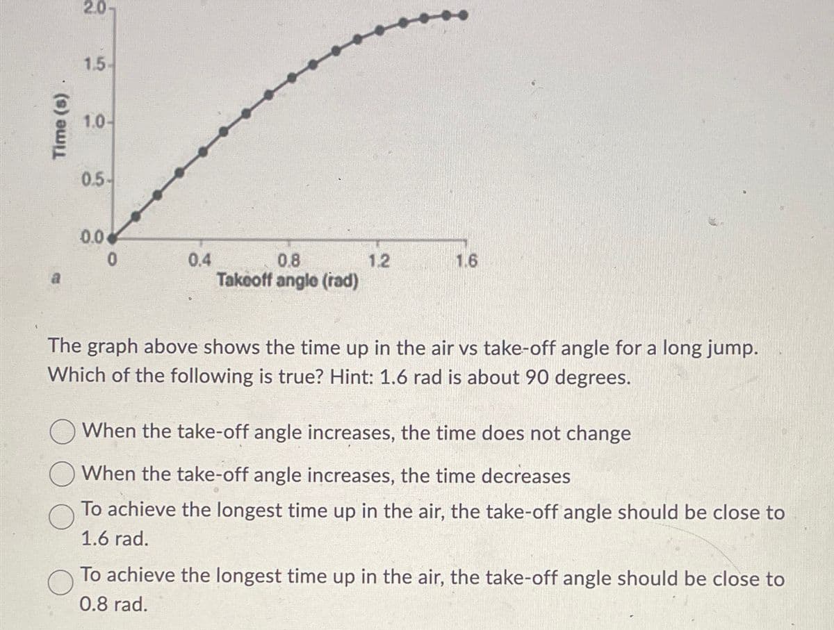 Time (s)
2.0
1.5-
1.0-
0.5-
0.0
0
0.4
0.8
Takeoff angle (rad)
1.2
1.6
The graph above shows the time up in the air vs take-off angle for a long jump.
Which of the following is true? Hint: 1.6 rad is about 90 degrees.
When the take-off angle increases, the time does not change
When the take-off angle increases, the time decreases
To achieve the longest time up in the air, the take-off angle should be close to
1.6 rad.
To achieve the longest time up in the air, the take-off angle should be close to
0.8 rad.