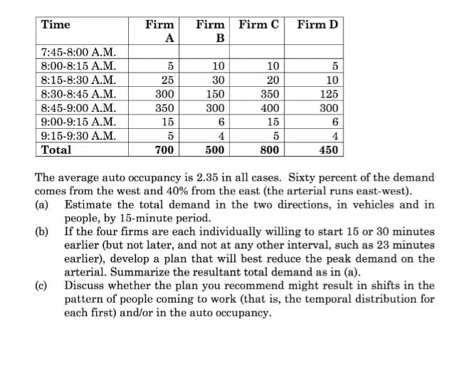 Time
Firm
Firm Firm C
Firm D
A
B
7:45-8:00 A.M.
8:00-8:15 A.M.
5
10
10
8:15-8:30 А.М.
25
30
150
20
10
8:30-8:45 A.M.
300
350
125
8:45-9:00 A.M.
9:00-9:15 A.M.
350
300
400
300
15
6.
15
6
9:15-9:30 A.M.
5
4
5
4
Total
700
500
800
450
The average auto occupancy is 2.35 in all cases. Sixty percent of the demand
comes from the west and 40% from the east (the arterial runs east-west).
(a) Estimate the total demand in the two directions, in vehicles and in
people, by 15-minute period.
(b) If the four firms are each individually willing to start 15 or 30 minutes
earlier (but not later, and not at any other interval, such as 23 minutes
earlier), develop a plan that will best reduce the peak demand on the
arterial. Summarize the resultant total demand as in (a).
Discuss whether the plan you recommend might result in shifts in the
(c)
pattern of people coming to work (that is, the temporal distribution for
each first) and/or in the auto occupancy.
