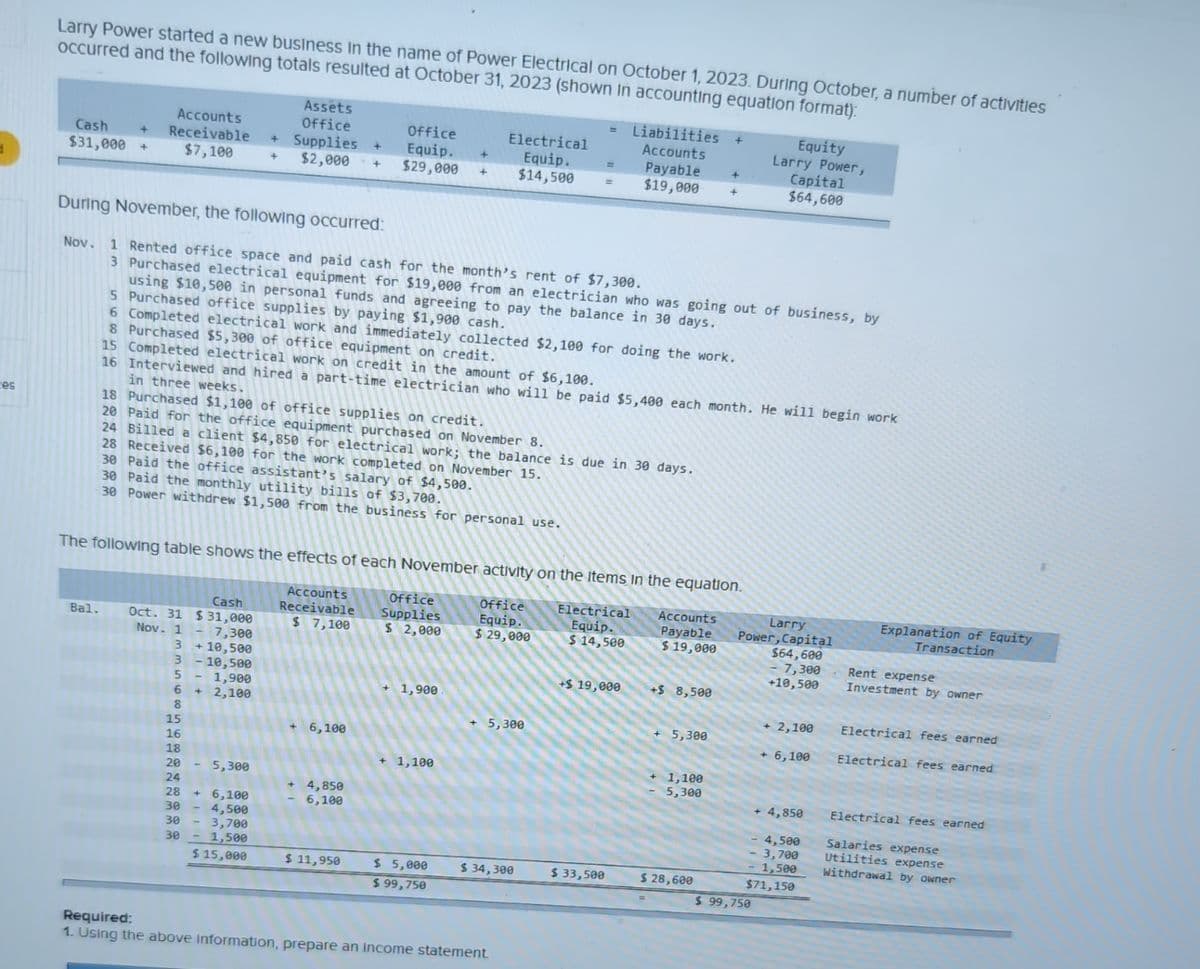 ces
Larry Power started a new business in the name of Power Electrical on October 1, 2023. During October, a number of activities
occurred and the following totals resulted at October 31, 2023 (shown in accounting equation format):
Cash
$31,000+
Accounts
Receivable
$7,100
Assets
Office
+
Supplies
+ $2,000
+
Office
Equip.
Electrical
Equip.
Liabilities
Accounts
+
Payable
+ $29,000
$14,500
$19,000
+
Equity
Larry Power,
Capital
$64,600
During November, the following occurred:
Nov. 1 Rented office space and paid cash for the month's rent of $7,300.
3 Purchased electrical equipment for $19,000 from an electrician who was going out of business, by
using $10,500 in personal funds and agreeing to pay the balance in 30 days.
5 Purchased office supplies by paying $1,900 cash.
6 Completed electrical work and immediately collected $2,100 for doing the work.
8 Purchased $5,300 of office equipment on credit.
15 Completed electrical work on credit in the amount of $6,100.
16 Interviewed and hired a part-time electrician who will be paid $5,400 each month. He will begin work
in three weeks.
18 Purchased $1,100 of office supplies on credit.
20 Paid for the office equipment purchased on November 8.
24 Billed a client $4,850 for electrical work; the balance is due in 30 days.
28 Received $6,100 for the work completed on November 15.
30 Paid the office assistant's salary of $4,500.
30 Paid the monthly utility bills of $3,700.
30 Power withdrew $1,500 from the business for personal use.
The following table shows the effects of each November activity on the items in the equation.
Nov. 17,300
Accounts
Payable
$ 19,000
Larry
Power, Capital
$64,600
7,300
+10,500
Explanation of Equity
Transaction
Rent expense
Investment by owner
Cash
Accounts
Receivable
Bal.
Oct. 31 $31,000
$ 7,100
Office
Supplies
$ 2,000
Office
Equip.
$ 29,000
Electrical
Equip.
$ 14,500
3 +10,500
3 -10,500
5
- 1,900
6
b
+ 2,100
8
+ 1,900
5,300
15
6,100
16
18
+ 1,100
20
5,300
24
28
6,100
4,850
6,100
30
4,500
30
- 3,700
30
1,500
$15,000
$ 11,950
$ 5,000
$99,750
$ 34,300
$ 33,500
$ 28,600
+$ 19,000
+$ 8,500
+ 2,100
Electrical fees earned
+ 5,300
+ 6,100
Electrical fees earned
1,100
5,300
+ 4,850
Electrical fees earned
4,500
Salaries expense
3,700
Utilities expense
1,500
Withdrawal by owner
$71,150
$ 99,750
Required:
1. Using the above information, prepare an income statement.