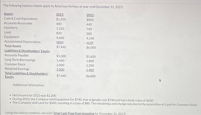 The following balance sheets apply to American Airlines at year-end December 31, 2023:
Assets
2023
Cash & Cash Equivalents
$1,200
Accounts Receivable
400
Inventory
1,220
Land
820
Equipment
Accumulated Depreciation
Total Assets
Liabilities & Stockholders' Equity
Accounts Payable
Long-Term Borrowings
Common Stock
Retained Earnings
Total Liabilities & Stockholders'
Equity
Additional Information:
4,600
(800)
$7,440
$1,000
1,440
2,000
3.000
$7,440
2022
$800
440
740
500
4,140
(620)
$6,000
$1,600
1,800
1,200
1.400
$6,000
• Net Income for 2023 was $2,200
. During 2023, the Company sold Equipment for $740, that originally cost $740 and had a book value of $600
• The Company sold Land for $400, resulting in a Loss of $80. The remaining Land change was due to the acquisition of Land for Common Stock.
Using the indirect method, calculate Total Cash Flow from Investing for December 31, 2023?