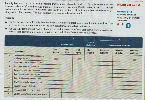 Identify how each of the following separate transactions through 10 affects financial statements. For
increases, place a "+" and the dollar amount in the column or columns. For decreases, place a "-" and the
dollar amount in the column or columns. Some cells may contain both an increase (+) and a decrease (-)
along with dollar amounts. The first transaction is completed as an example.
Required
a. For the balance sheet, identify how each transaction affects total assets, total liabilities, and total cq- A1 P1
uity. For the income statement, identify how each transaction affects net income.
b. For the statement of cash flows, identify how each transaction affects cash flows from operating ac-
tivities, cash flows from investing activities, and cash flows from financing activities.
2
3
4
5
6
7
8
9
10
Transaction
Owner invests $800 cash in business in
exchange for stock
Purchases $100 of supplies on credit
Buys equipment for $400 cash
Provides services for $900 cash
Pays $400 cash for rent incurred
Buys $200 of equipment on credit
Pays $300 cash for wages incurred
Pays $50 cash in dividends
Provides $600 services on credit
Collects $600 cash on accounts receivable
Total
Assets
+800
Balance Sheet
Total
Liab.
Total
Equity
+-800
Income
Statement
Net
Income
PROBLEM SET B
Problem 1-18
Identifying effects of
transactions on financial
statements
Operating
Activities
Statement of Cash Flows
Investing
Activities
Financing
Activities
+-800