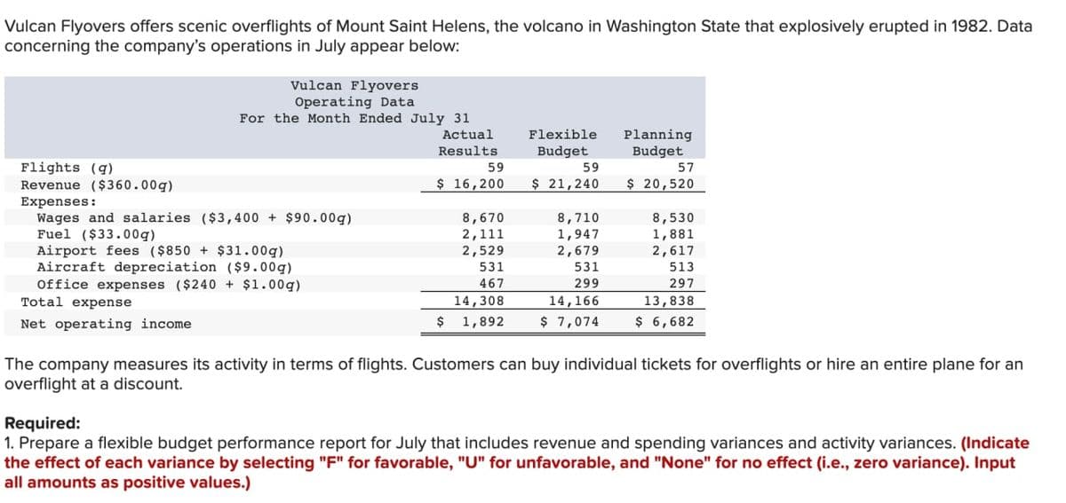 Vulcan Flyovers offers scenic overflights of Mount Saint Helens, the volcano in Washington State that explosively erupted in 1982. Data
concerning the company's operations in July appear below:
Vulcan Flyovers
Operating Data
For the Month Ended July 31
Flexible
Budget
Planning
Budget
Actual
Results
Flights (q)
Revenue ($360.00g)
Expenses:
Wages and salaries ($3,400 + $90.00g)
Fuel ($33.00g)
Airport fees ($850 + $31.00g)
Aircraft depreciation ($9.00g)
Office expenses ($240 + $1.00g)
Total expense
59
59
57
$ 16,200
$ 21,240
$ 20,520
8,670
2,111
8,710
1,947
2,679
8,530
1,881
2,529
2,617
531
531
513
467
299
297
14,166
13,838
$ 6,682
14,308
Net operating income
$
1,892
$ 7,074
The company measures its activity in terms of flights. Customers can buy individual tickets for overflights or hire an entire plane for an
overflight at a discount.
Required:
1. Prepare a flexible budget performance report for July that includes revenue and spending variances and activity variances. (Indicate
the effect of each variance by selecting "F" for favorable, "U" for unfavorable, and "None" for no effect (i.e., zero variance). Input
all amounts as positive values.)
