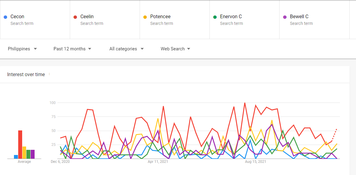 Сеcon
• Ceelin
• Potencee
• Enervon C
Bewell C
Search term
Search term
Search term
Search term
Search term
Philippines
Past 12 months v
All categories
Web Search ▼
Interest over time
100
75
50
Average
Dec 6, 2020
Apr 11, 2021
Aug 15, 2021
