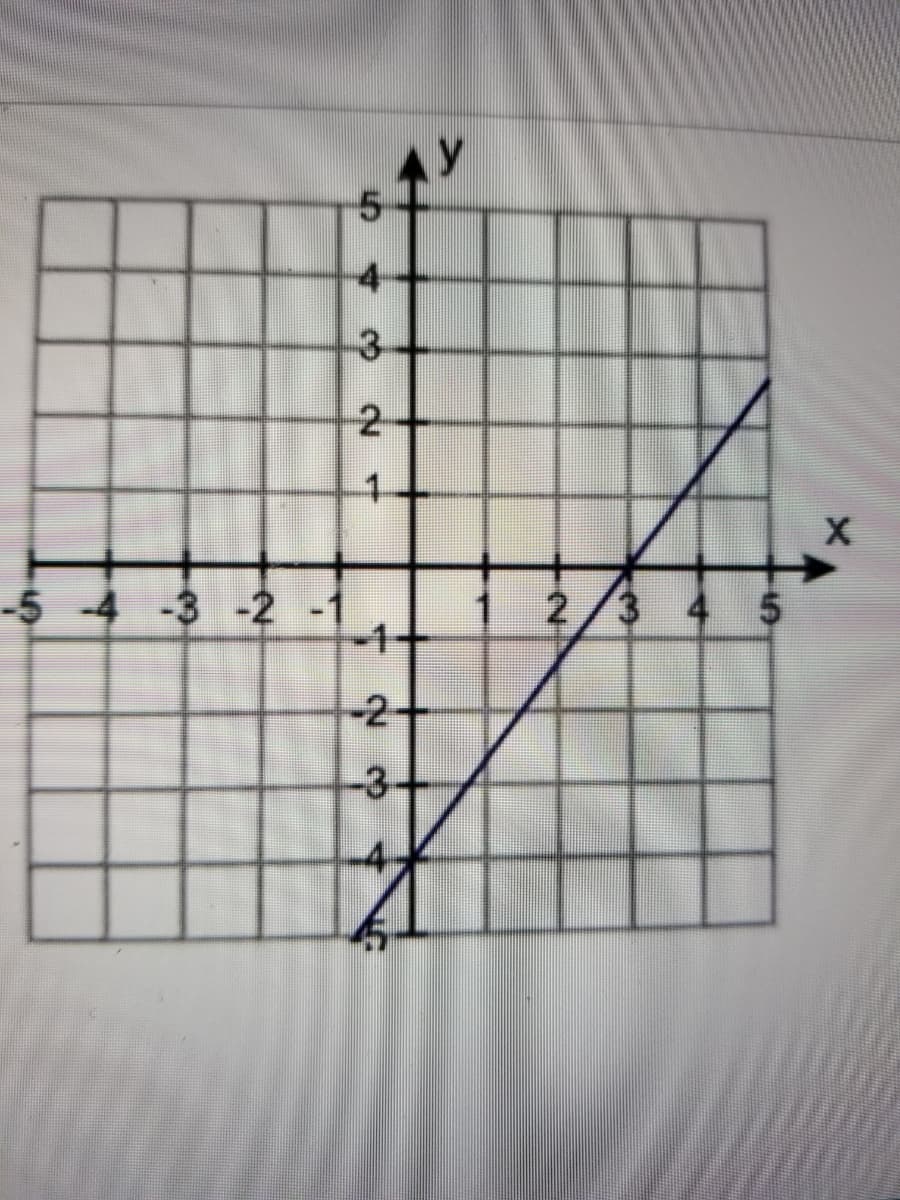 Ay
5-
-4+
3-
2+
1+
-5 -4 -3 -2 -1
-1+
1 2/3 4 5
-2+
LD す
3.
寸
