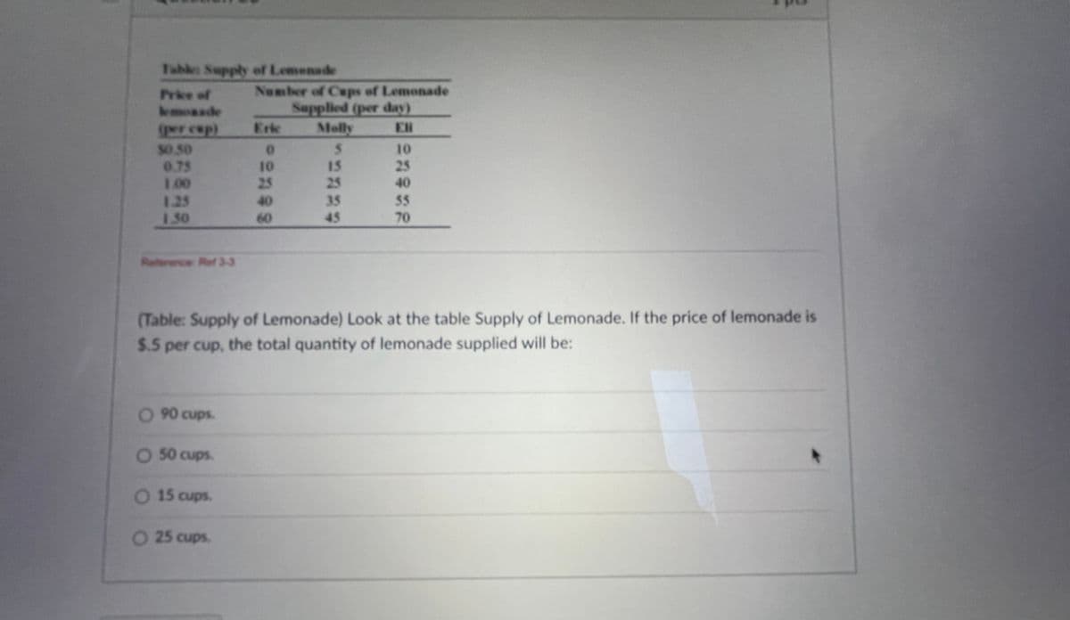 Table: Supply of Lemenade
Prke of
moade
Nomber of Ceps of Lemonade
Supplied (per day)
ger cap)
Erke
Molly
EH
50.50
0.75
1.00
125
150
10
10
15
25
25
25
35
40
55
70
40
60
45
Reference Ref 33
(Table: Supply of Lemonade) Look at the table Supply of Lemonade. If the price of lemonade is
$.5 per cup, the total quantity of lemonade supplied will be:
O 90 cups.
O 50 cups.
O 15 cups.
O 25 cups.
