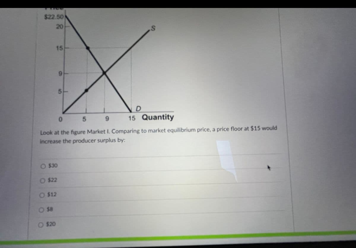 $22.50
20
15
6.
5
9.
15 Quantity
Look at the figure Market I. Comparing to market equilibrium price, a price floor at $15 would
increase the producer surplus by:
O $30
O $22
O $12
O $8
O $20
