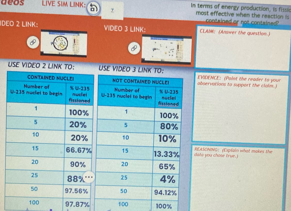 IDEO 2 LINK:
B
USE VIDEO 2 LINK TO:
CONTAINED NUCLEI
Number of
U-235 nuclei to begin
1
5
10
15
20
25
50
LIVE SIM LINK:
100
11
% U-235
nuclei
fissioned
100%
20%
20%
66.67%
90%
88%***
97.56%
97.87%
VIDEO 3 LINK:
USE VIDEO 3 LINK TO:
NOT CONTAINED NUCLEI
Number of
U-235 nuclei to begin
1
5
10
15
20
25
50
100
% U-235
nuclei
fissioned
100%
80%
10%
13.33%
65%
4%
94.12%
100%
In terms of energy production, is fissic
most effective when the reaction is
contained or not contained?
CLAIM: (Answer the question.)
EVIDENCE: (Point the reader to your
observations to support the claim.)
REASONING: (Explain what makes the
data you chose true.)