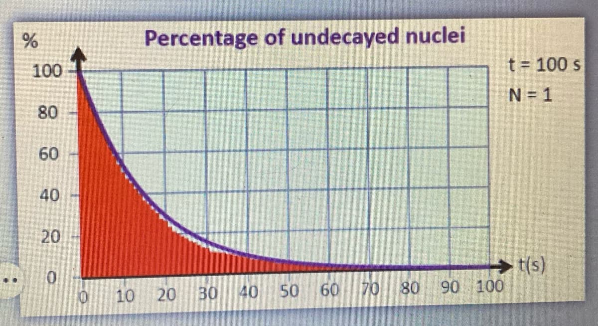 %
100
80
60
40
20
0
Percentage of undecayed nuclei
10 20
BO 40 50
60
70 80
90 100
t = 100 s
N = 1
t(s)