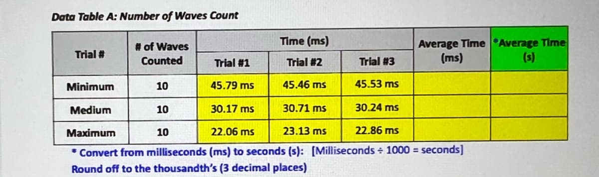 Data Table A: Number of Waves Count
Time (ms)
Average TimeAverage Time
(ms)
# of Waves
Trial #
Counted
Trial #1
Trial #2
Trial #3
(s)
Minimum
10
45.79 ms
45.46 ms
45.53 ms
Medium
10
30.17 ms
30.71 ms
30.24 ms
Maximum
10
22.06 ms
23.13 ms
22.86 ms
* Convert from milliseconds (ms) to seconds (s): [Milliseconds 1000 = seconds]
Round off to the thousandth's (3 decimal places)
