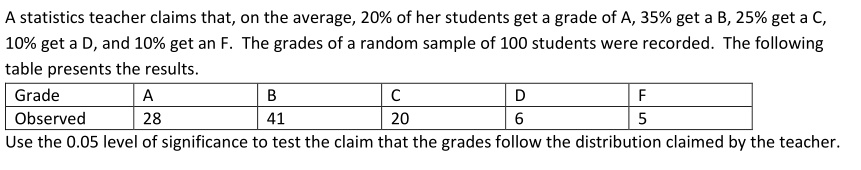 A statistics teacher claims that, on the average, 20% of her students get a grade of A, 35% get a B, 25% get a C,
10% get a D, and 10% get an F. The grades of a random sample of 100 students were recorded. The following
table presents the results.
A
D
Grade
Observed
B
41
с
20
28
6
Use the 0.05 level of significance to test the claim that the grades follow the distribution claimed by the teacher.
F
5