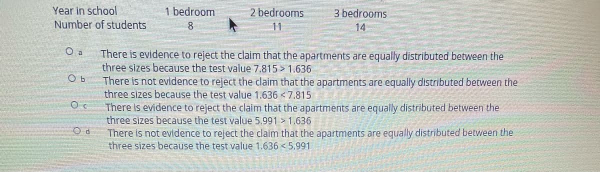 Year in school
1 bedroom
2 bedrooms
3 bedrooms
Number of students
8.
11
14
O a
There is evidence to reject the claim that the apartments are equally distributed between the
three sizes because the test value 7.815 > 1.636
O b
There is not evidence to reject the claim that the apartments are equally distributed between the
three sizes because the test value 1.636 < 7.815
There is evidence to reject the claim that the apartments are equally distributed between the
three sizes because the test value 5.991 > 1.636
There is not evidence to reject the claim that the apartments are equally distributed between the
three sizes because the test value 1.636 < 5.991
