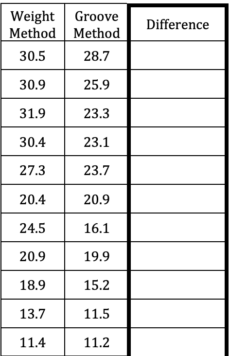 Weight
Method
Groove
Difference
Method
30.5
28.7
30.9
25.9
31.9
23.3
30.4
23.1
27.3
23.7
20.4
20.9
24.5
16.1
20.9
19.9
18.9
15.2
13.7
11.5
11.4
11.2
