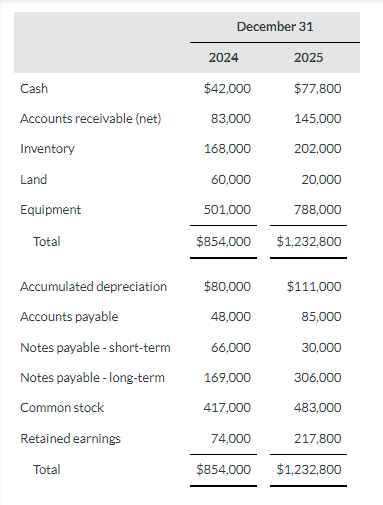 Cash
Accounts receivable (net)
Inventory
Land
Equipment
Total
Accumulated depreciation
Accounts payable
Notes payable-short-term
Notes payable-long-term
Common stock
Retained earnings
Total
December 31
2024
$42,000
2025
$77,800
145,000
83,000
168,000
60,000
501,000
$854,000 $1,232,800
202,000
20,000
788,000
$80,000 $111,000
48,000
85,000
30,000
66,000
169,000
417,000
74,000
$854,000 $1,232,800
306,000
483,000
217,800