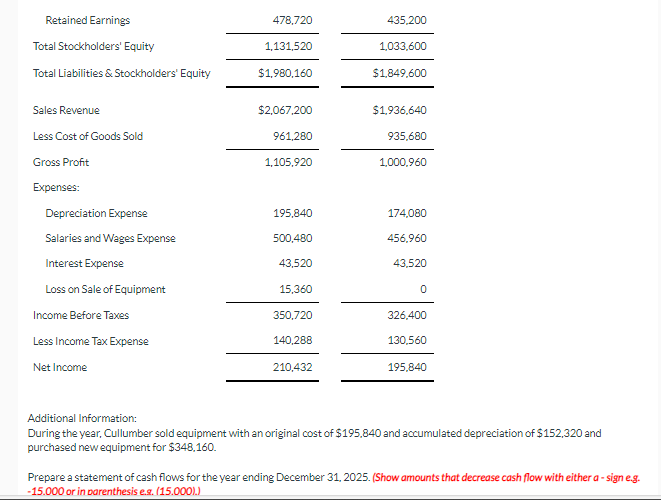 Retained Earnings
Total Stockholders' Equity
Total Liabilities & Stockholders' Equity
Sales Revenue
Less Cost of Goods Sold
Gross Profit
Expenses:
Depreciation Expense
Salaries and Wages Expense
Interest Expense
Loss on Sale of Equipment
Income Before Taxes
Less Income Tax Expense
Net Income
478,720
1,131,520
$1,980,160
$2,067,200
961,280
1,105,920
195,840
500,480
43,520
15,360
350,720
140,288
210,432
435,200
1,033,600
$1,849,600
$1,936,640
935,680
1,000,960
174,080
456,960
43,520
0
326,400
130,560
195,840
Additional Information:
During the year, Cullumber sold equipment with an original cost of $195,840 and accumulated depreciation of $152,320 and
purchased new equipment for $348,160.
Prepare a statement of cash flows for the year ending December 31, 2025. (Show amounts that decrease cash flow with either a - sign e.g.
-15.000 or in parenthesis e.s. (15.000).)