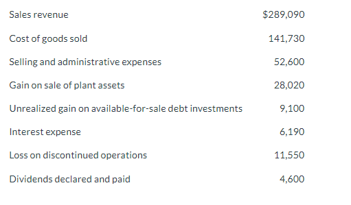 Sales revenue
Cost of goods sold
Selling and administrative expenses
Gain on sale of plant assets
Unrealized gain on available-for-sale debt investments
Interest expense
Loss on discontinued operations
Dividends declared and paid
$289,090
141,730
52,600
28,020
9,100
6,190
11,550
4,600