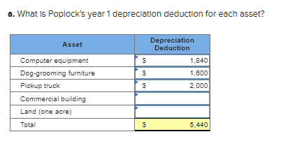 a. What is Poplock's year 1 depreciation deduction for each asset?
Asset
Computer equipment
Dog-grooming furniture
Pickup truck
Commercial building
Land (one acre)
Total
(9
$
(9)
(9
$
$
Depreciation
Deduction
1,840
1,600
2,000
5,440